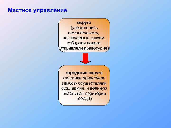 Местное управление округа (управлялись наместниками, назначаемые князем, собирали налоги, отправляли правосудие) городские округа (во
