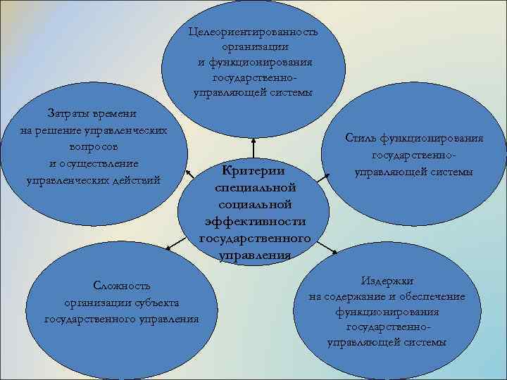 Целеориентированность организации и функционирования государственноуправляющей системы Затраты времени на решение управленческих вопросов и осуществление