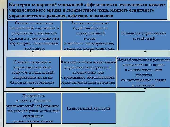 Критерии оценки эффективности государственного управления