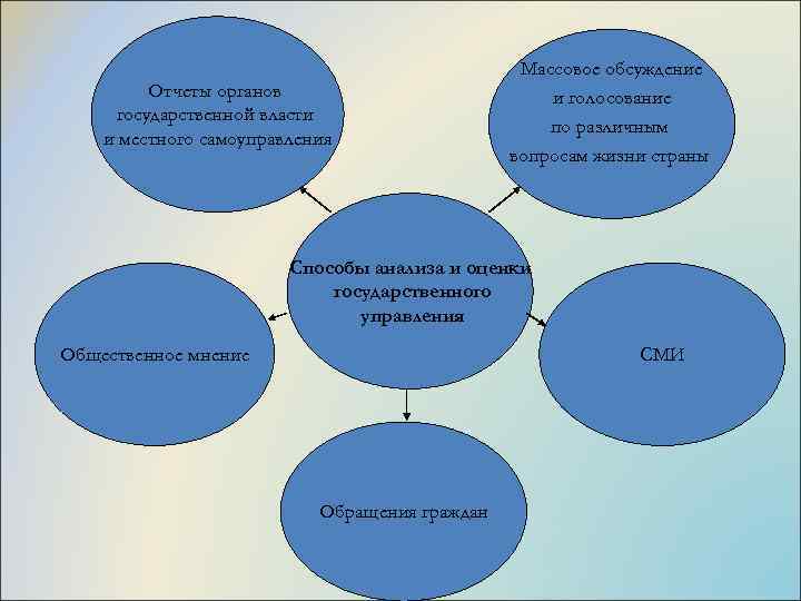 Отчеты органов государственной власти и местного самоуправления Массовое обсуждение и голосование по различным вопросам