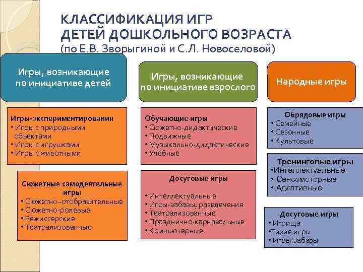 КЛАССИФИКАЦИЯ ИГР ДЕТЕЙ ДОШКОЛЬНОГО ВОЗРАСТА (по Е. В. Зворыгиной и С. Л. Новоселовой) Игры,