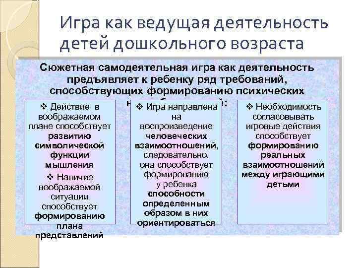 Игра как ведущая деятельность детей дошкольного возраста Сюжетная самодеятельная игра как деятельность предъявляет к