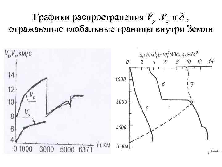 Графики распространения Vp , Vs и δ , отражающие глобальные границы внутри Земли 