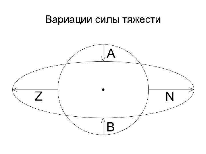 Вариации силы тяжести 