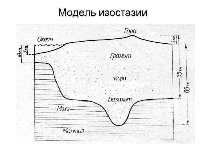Модель изостазии 