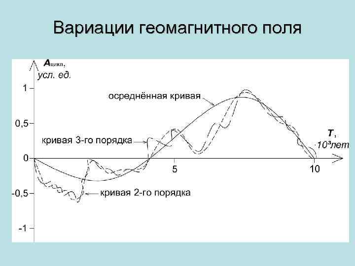 Кривая лета. Геомагнитные вариации. Вариации геомагнитного поля. Суточные вариации геомагнитного поля. Вариации магнитного поля земли.