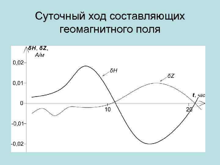 Суточный ход составляющих геомагнитного поля 