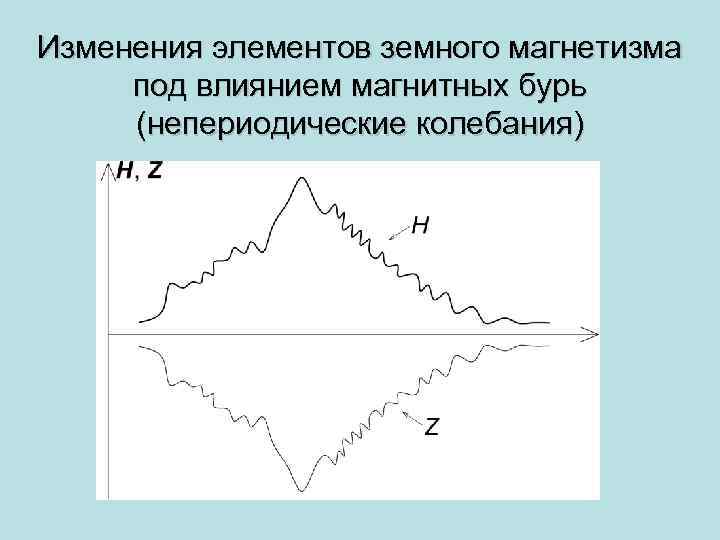 Изменения элементов земного магнетизма под влиянием магнитных бурь (непериодические колебания) 