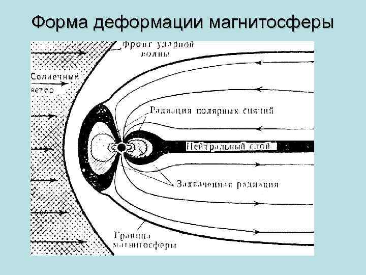 Форма деформации магнитосферы 