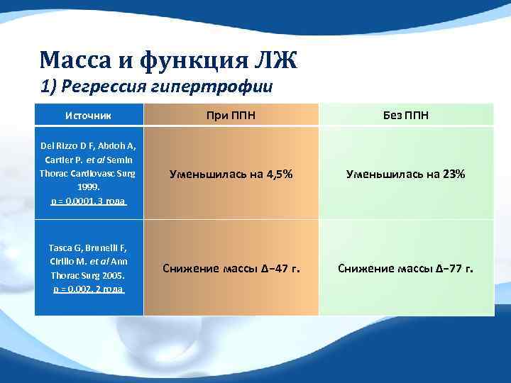 Масса и функция ЛЖ 1) Регрессия гипертрофии Источник При ППН Без ППН Del Rizzo