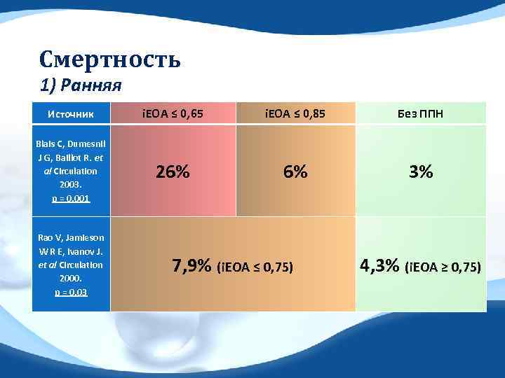 Смертность 1) Ранняя Источник i. EOA ≤ 0, 65 i. EOA ≤ 0, 85