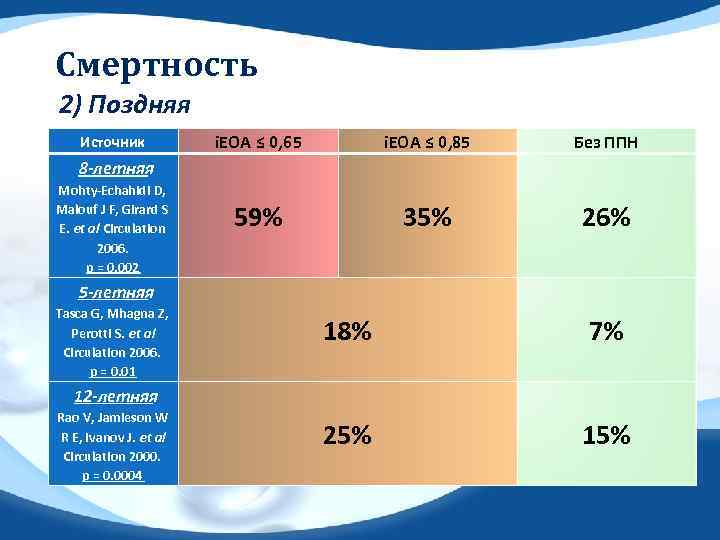 Смертность 2) Поздняя Источник i. EOA ≤ 0, 65 i. EOA ≤ 0, 85