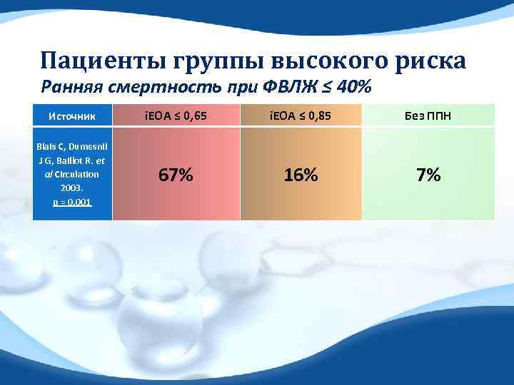 Пациенты группы высокого риска Ранняя смертность при ФВЛЖ ≤ 40% Источник i. EOA ≤