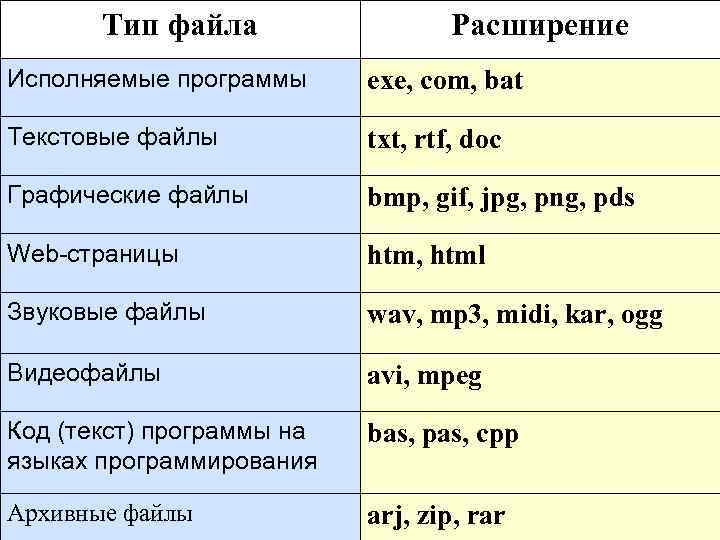 Тип файла Расширение Исполняемые программы exe, com, bat Текстовые файлы txt, rtf, doc Графические