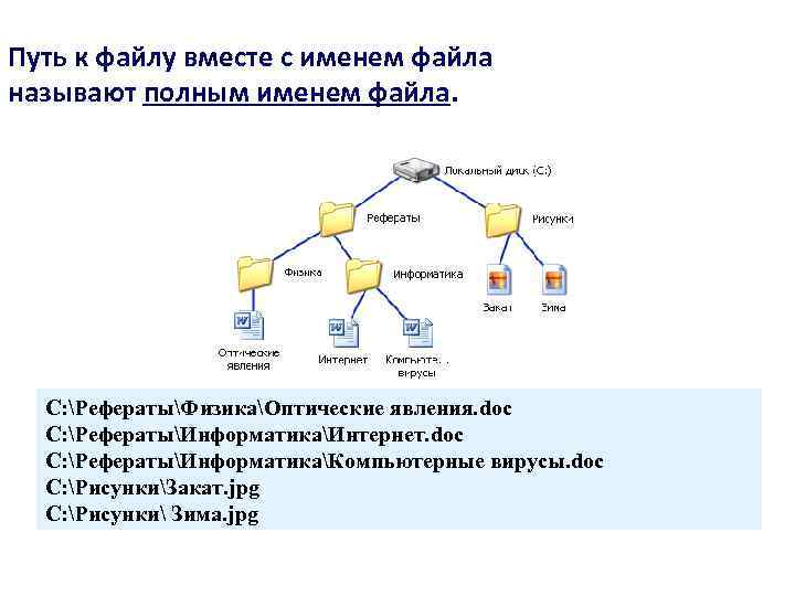 Путь к файлу вместе с именем файла называют полным именем файла. C: РефератыФизикаОптические явления.