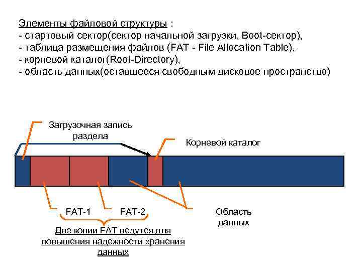 Элементы файловой структуры : - стартовый сектор(сектор начальной загрузки, Boot-сектор), - таблица размещения файлов