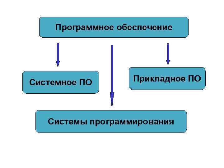 Программное обеспечение Системное ПО Прикладное ПО Системы программирования 