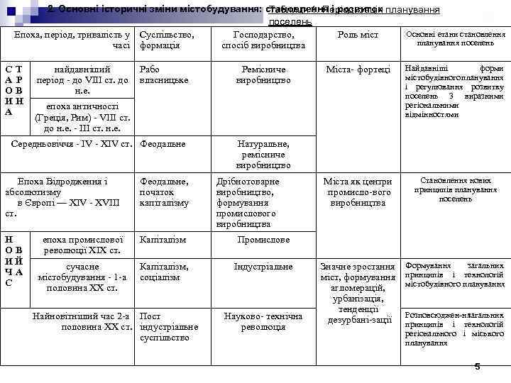 2. Основні історичні зміни містобудування: становлення і розвиток планування Таблиця 1. Періодизація поселень Основні