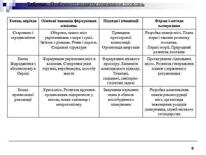 Таблиця. Особливості розвитку планування поселень Епохи, періоди Основні чинники формування поселень Підходи і концепції