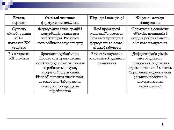Епохи, періоди Основні чинники формування поселень Підходи і концепції Форми і методи планування Сучасне