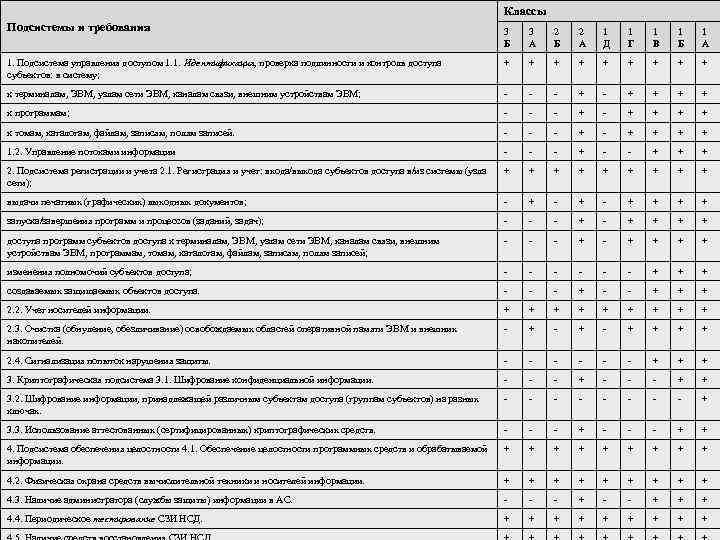 Классы Подсистемы и требования 3 Б 3 А 2 Б 2 А 1 Д