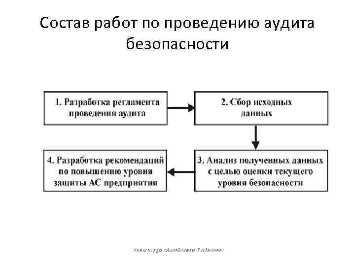 Состав работ по проведению аудита безопасности Александра Михайловна Лобанова 