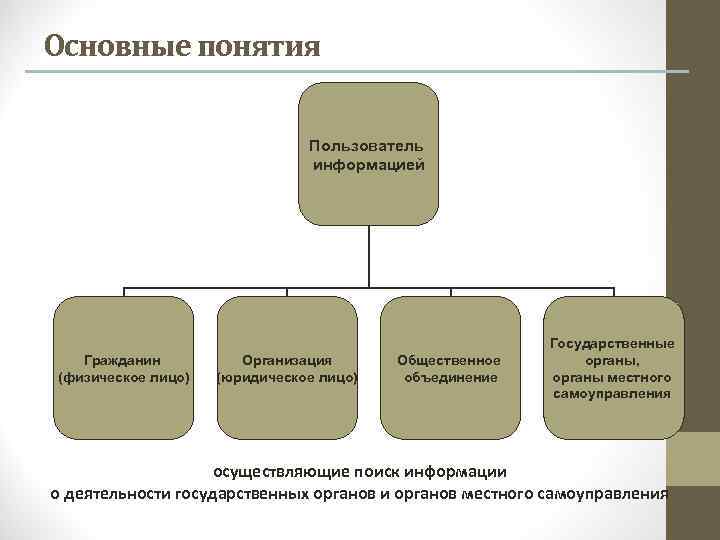 Основные понятия Пользователь информацией Гражданин (физическое лицо) Организация (юридическое лицо) Общественное объединение Государственные органы,