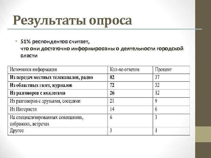 Результаты опроса • 51% респондентов считает, что они достаточно информированы о деятельности городской власти