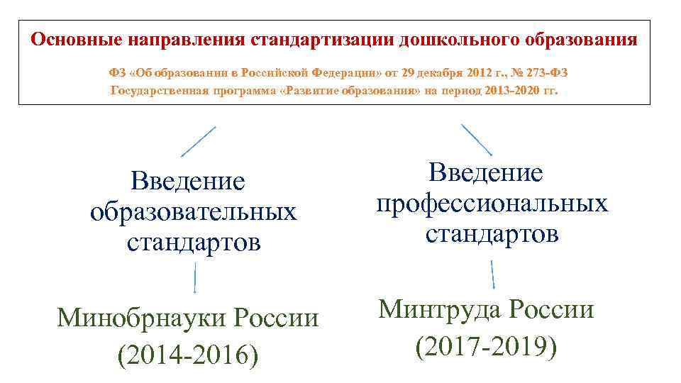 Основные направления стандартизации дошкольного образования ФЗ «Об образовании в Российской Федерации» от 29 декабря
