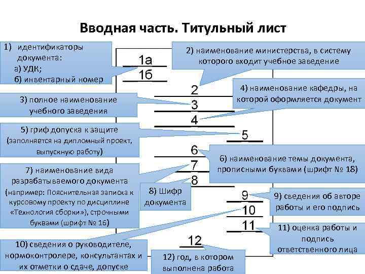 Вводная часть. Титульный лист 1) идентификаторы документа: а) УДК; б) инвентарный номер 2) наименование