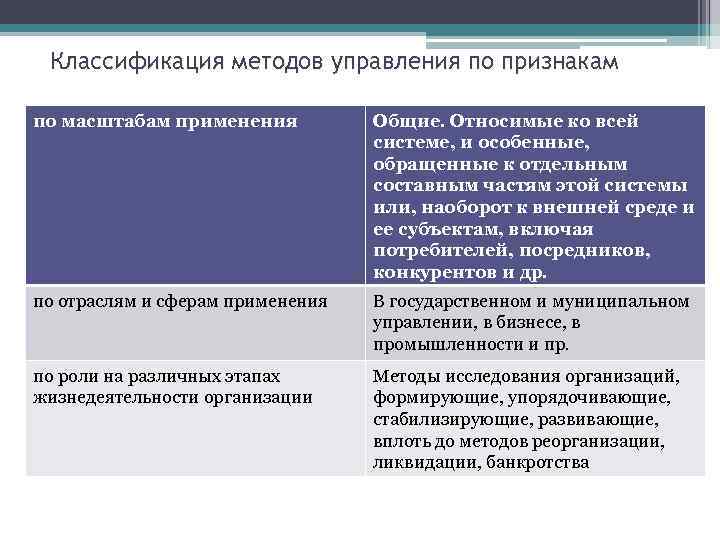 Классификация методов управления по признакам по масштабам применения Общие. Относимые ко всей системе, и