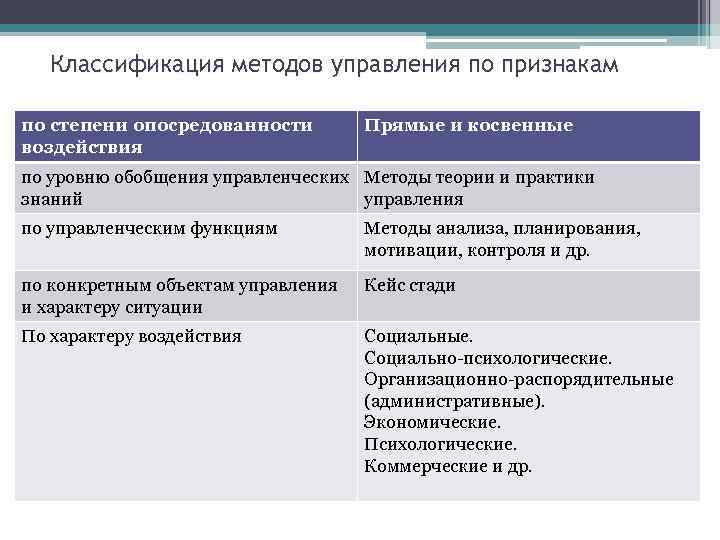 Классификация методов управления по признакам по степени опосредованности воздействия Прямые и косвенные по уровню