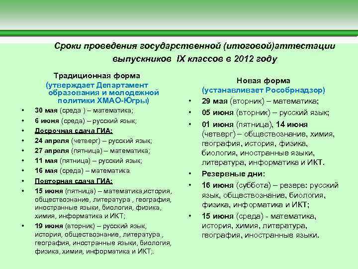  Сроки проведения государственной (итоговой)аттестации выпускников IX классов в 2012 году Традиционная форма Новая