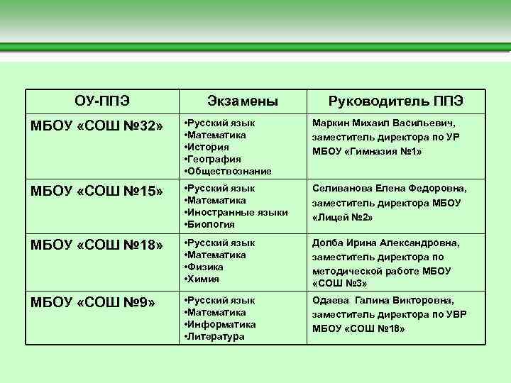  ОУ-ППЭ Экзамены Руководитель ППЭ МБОУ «СОШ № 32» • Русский язык Маркин Михаил