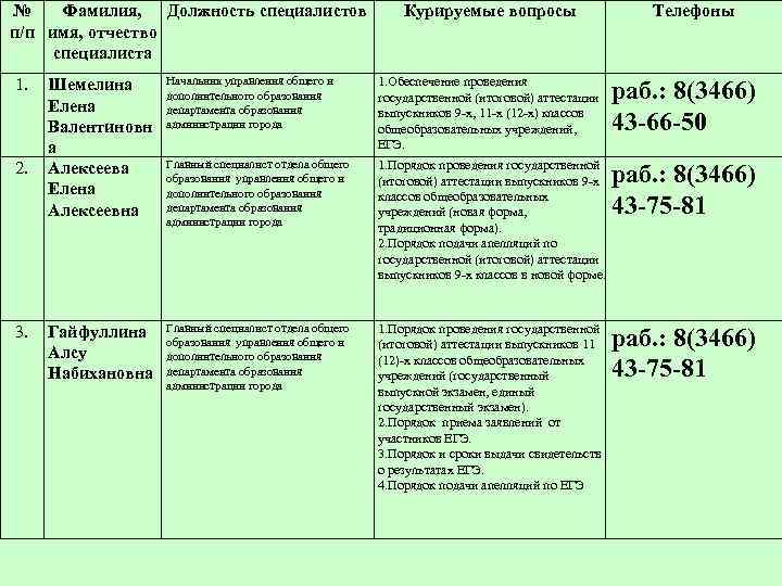 № Фамилия, Должность специалистов Курируемые вопросы Телефоны п/п имя, отчество специалиста 1. Шемелина Начальник