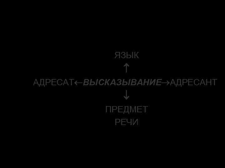 Схема речевого взаимодействия ЯЗЫК АДРЕСАТ ВЫСКАЗЫВАНИЕ АДРЕСАНТ ПРЕДМЕТ РЕЧИ 