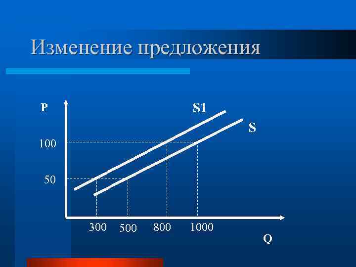 Изменение предложения S 1 P S 100 50 300 500 800 1000 Q 