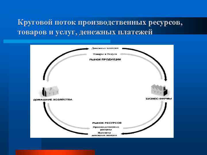 Круговой поток производственных ресурсов, товаров и услуг, денежных платежей 