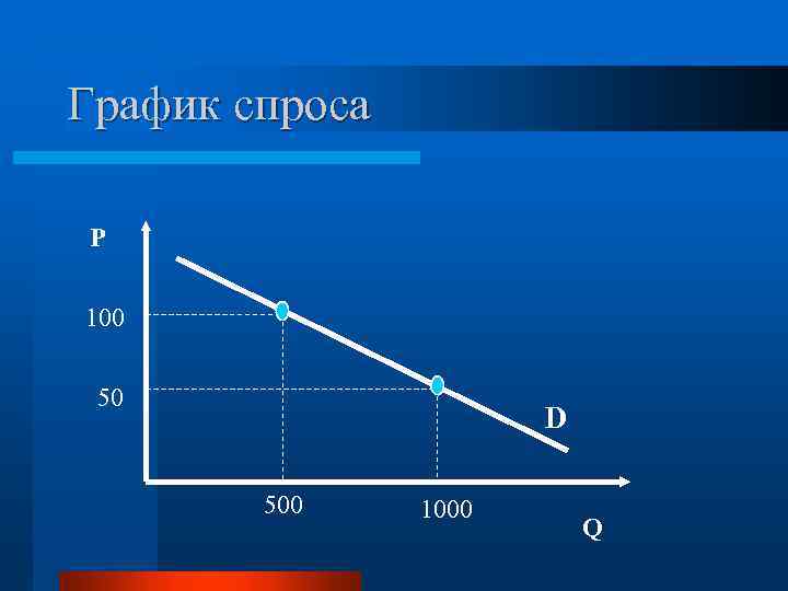 График спроса P 100 50 D 500 1000 Q 