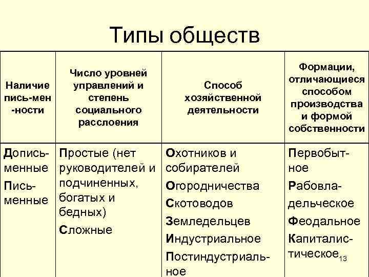 Типы обществ Наличие пись-мен -ности Дописьменные Письменные Число уровней управлений и степень социального расслоения