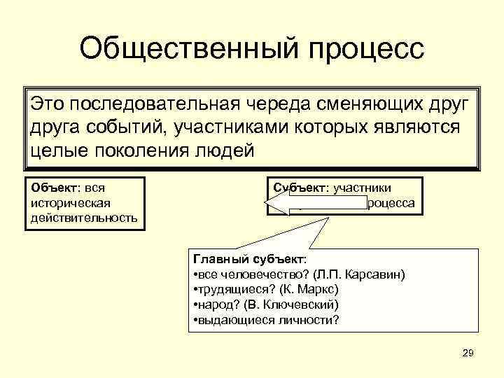 Общественный процесс Это последовательная череда сменяющих друга событий, участниками которых являются целые поколения людей