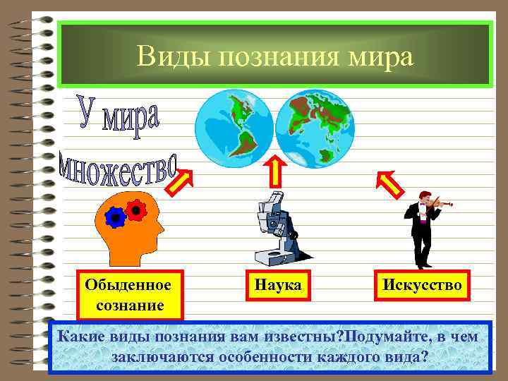 Виды познания мира Обыденное сознание Наука Искусство Какие виды познания вам известны? Подумайте, в