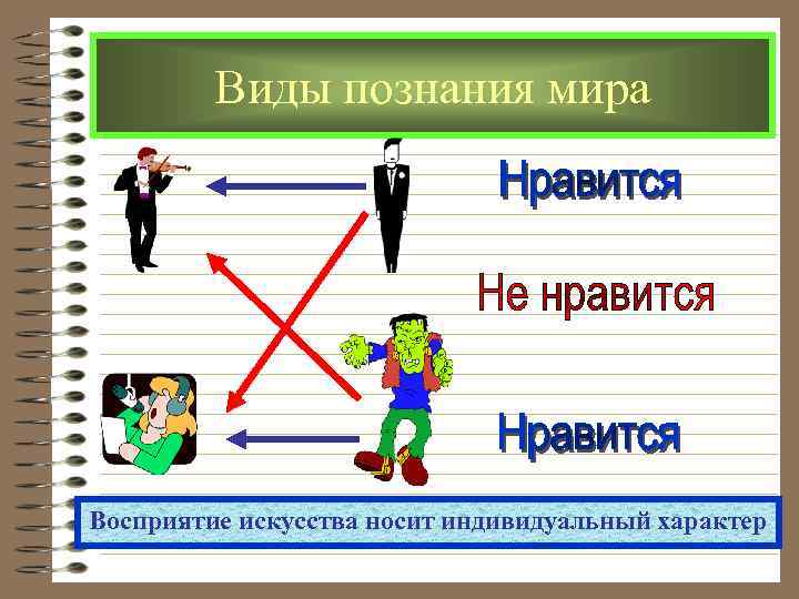 Виды познания мира Восприятие искусства носит индивидуальный характер 