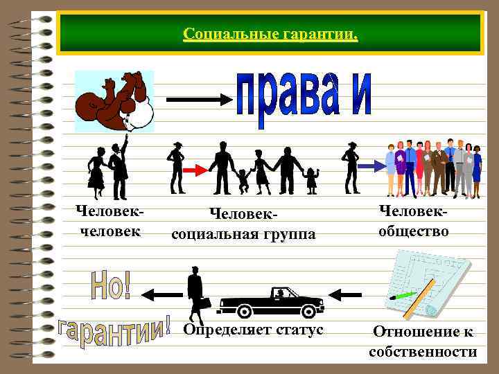 Социальные гарантии. Человекчеловек Человексоциальная группа Определяет статус Человекобщество Отношение к собственности 