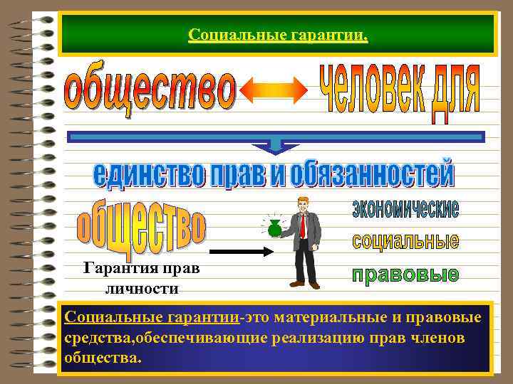 Социальные гарантии. Гарантия прав личности Социальные гарантии-это материальные и правовые средства, обеспечивающие реализацию прав
