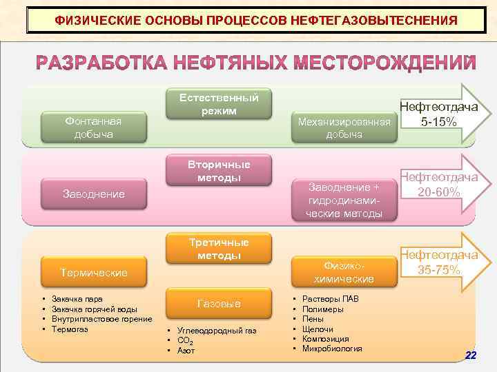 ФИЗИЧЕСКИЕ ОСНОВЫ ПРОЦЕССОВ НЕФТЕГАЗОВЫТЕСНЕНИЯ Фонтанная добыча Естественный режим Нефтеотдача Механизированная 5 -15% добыча Вторичные