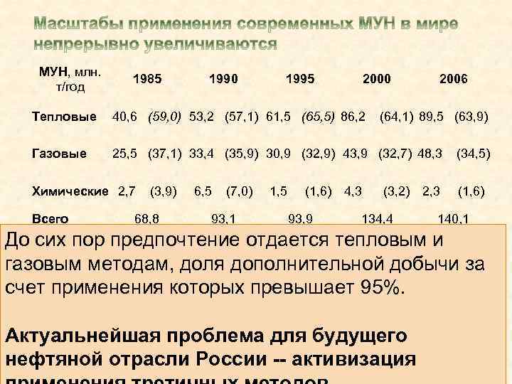 МУН, млн. т/год 1985 1990 1995 2000 2006 Тепловые 40, 6 (59, 0) 53,