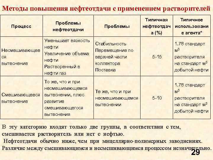 Методы повышения нефтеотдачи с применением растворителей Процесс Проблемы нефтеотдачи Уменьшает вязкость нефти Несмешивающее Увеличение