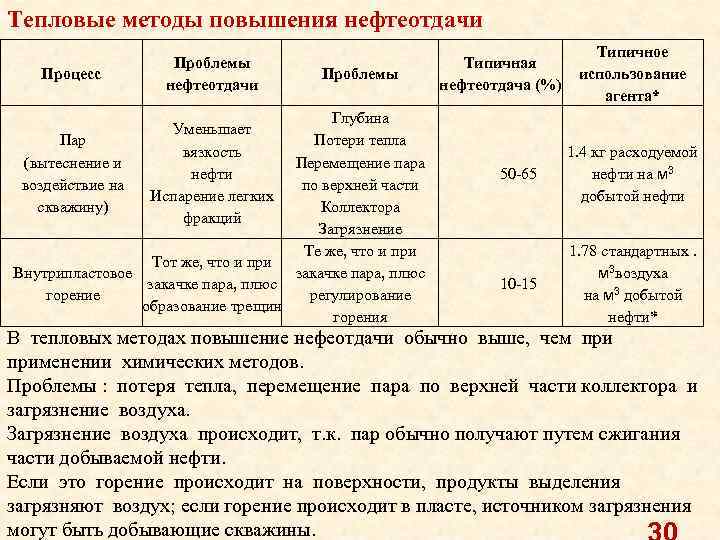 Тепловые методы повышения нефтеотдачи Процесс Проблемы нефтеотдачи Проблемы Глубина Пар Потери тепла (вытеснение и