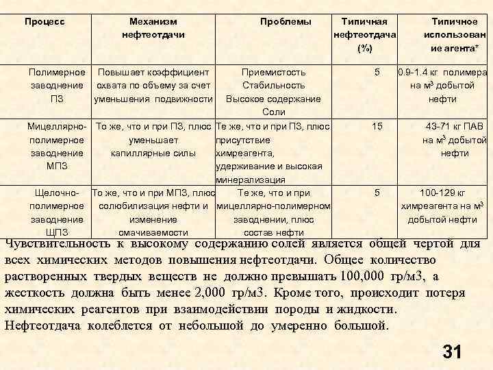 Процесс Механизм нефтеотдачи Полимерное Повышает коэффициент заводнение охвата по объему за счет ПЗ уменьшения